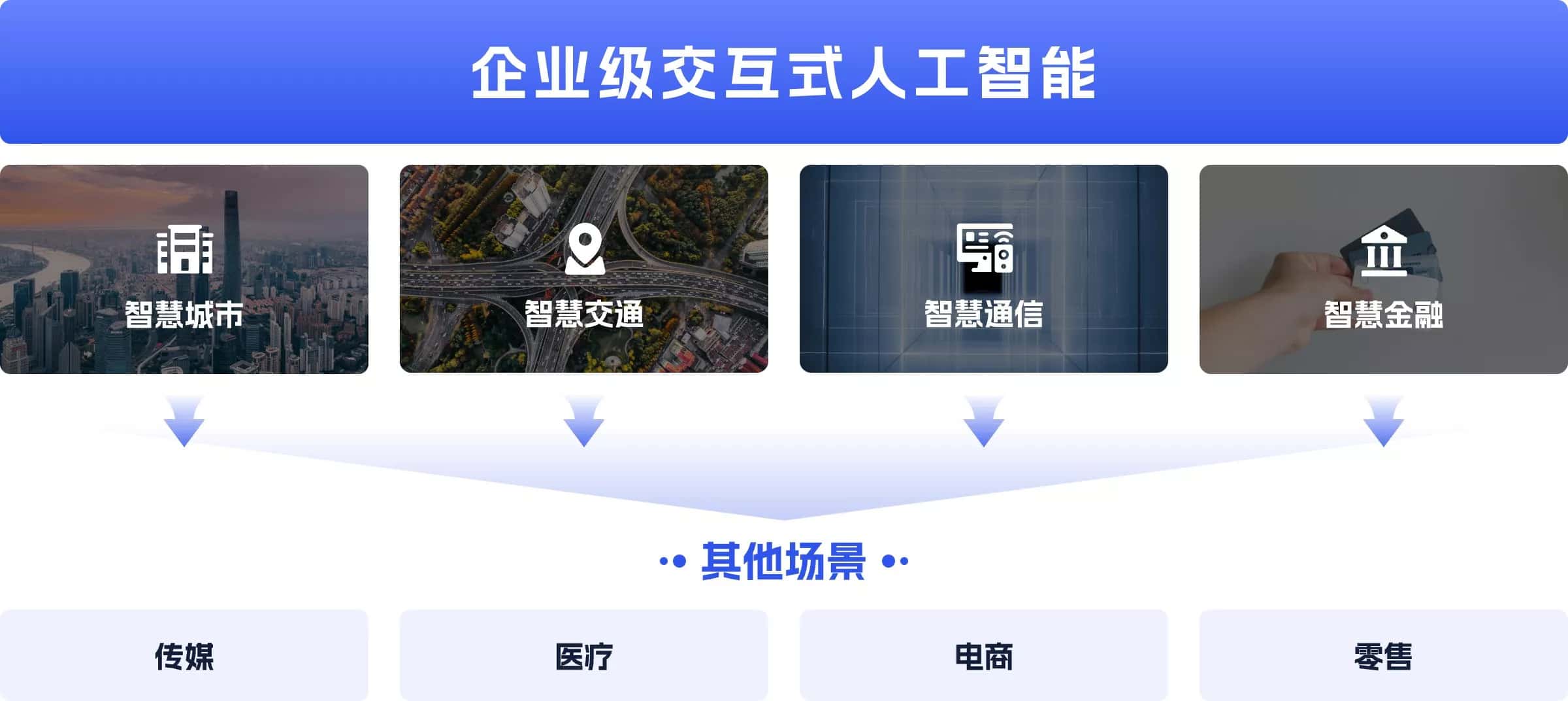 声通科技聚焦于四大垂直行业，未来将会向更多创新场景进行拓展